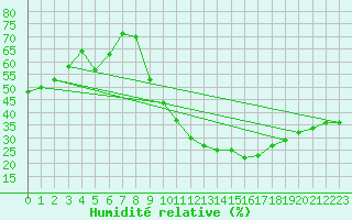 Courbe de l'humidit relative pour Lyon - Bron (69)