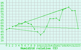 Courbe de l'humidit relative pour Leucate (11)