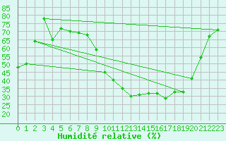 Courbe de l'humidit relative pour Buzenol (Be)