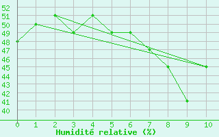 Courbe de l'humidit relative pour Linz / Stadt