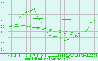 Courbe de l'humidit relative pour Orly (91)