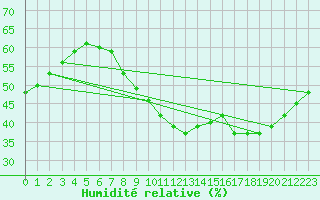 Courbe de l'humidit relative pour Madrid-Colmenar