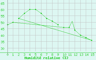 Courbe de l'humidit relative pour Sdr Stroemfjord