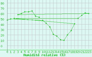 Courbe de l'humidit relative pour Ponferrada