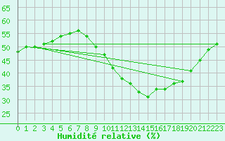 Courbe de l'humidit relative pour Marseille - Saint-Loup (13)