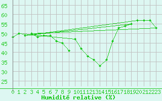 Courbe de l'humidit relative pour Saint-Vran (05)