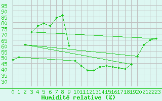 Courbe de l'humidit relative pour Recoubeau (26)