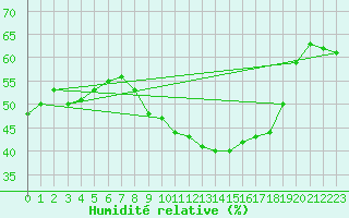Courbe de l'humidit relative pour Melle (Be)