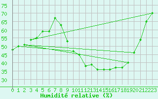 Courbe de l'humidit relative pour Ruffiac (47)