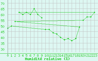 Courbe de l'humidit relative pour Le Bourget (93)