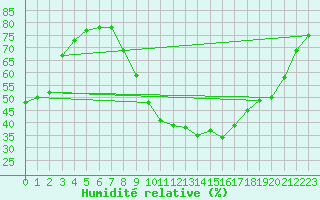 Courbe de l'humidit relative pour Aniane (34)