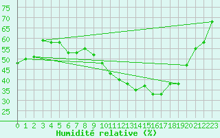 Courbe de l'humidit relative pour Nmes - Garons (30)