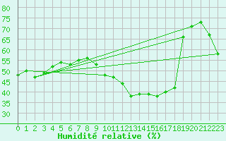 Courbe de l'humidit relative pour Mouilleron-le-Captif (85)