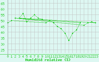 Courbe de l'humidit relative pour Saint Gallen