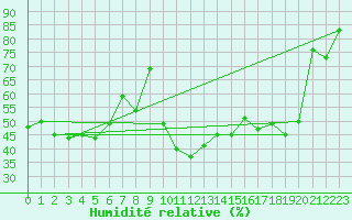 Courbe de l'humidit relative pour Hyres (83)