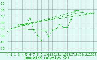 Courbe de l'humidit relative pour Les Marecottes