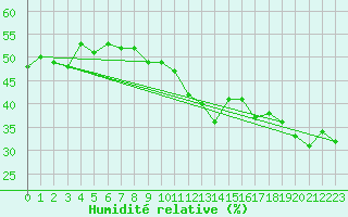 Courbe de l'humidit relative pour Montauban (82)