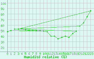 Courbe de l'humidit relative pour Torino / Bric Della Croce
