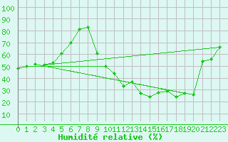 Courbe de l'humidit relative pour Saint-Girons (09)