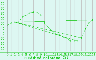 Courbe de l'humidit relative pour Florennes (Be)
