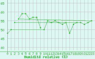 Courbe de l'humidit relative pour Motril