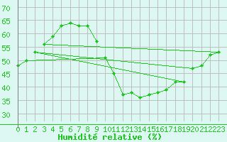 Courbe de l'humidit relative pour Ste (34)