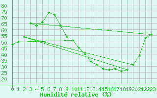 Courbe de l'humidit relative pour Dijon / Longvic (21)
