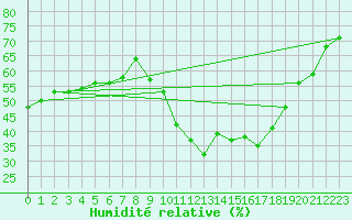 Courbe de l'humidit relative pour Vias (34)