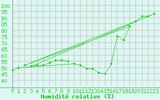 Courbe de l'humidit relative pour Retie (Be)