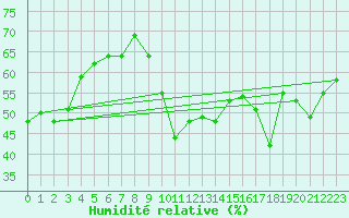 Courbe de l'humidit relative pour Monts-sur-Guesnes (86)