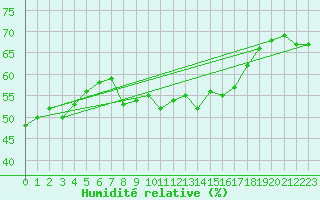 Courbe de l'humidit relative pour Paganella