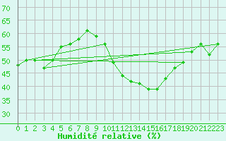 Courbe de l'humidit relative pour Viseu