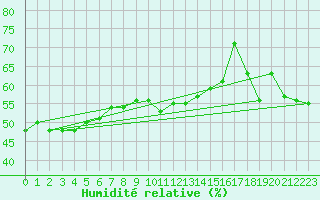 Courbe de l'humidit relative pour Pointe de Socoa (64)