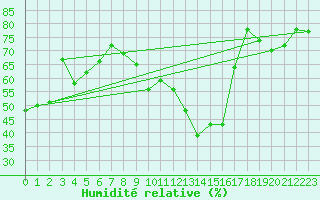 Courbe de l'humidit relative pour Orschwiller (67)