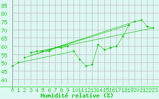 Courbe de l'humidit relative pour Istres (13)