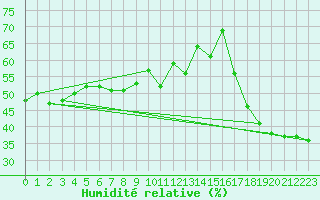 Courbe de l'humidit relative pour McGrath, McGrath Airport