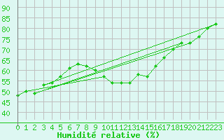 Courbe de l'humidit relative pour Bad Salzuflen