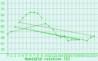 Courbe de l'humidit relative pour Paris Saint-Germain-des-Prs (75)