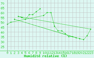 Courbe de l'humidit relative pour San Juan Aerodrome