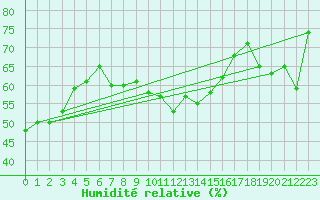 Courbe de l'humidit relative pour Alistro (2B)