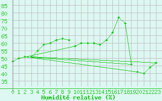 Courbe de l'humidit relative pour Alistro (2B)