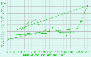 Courbe de l'humidit relative pour Twenthe (PB)
