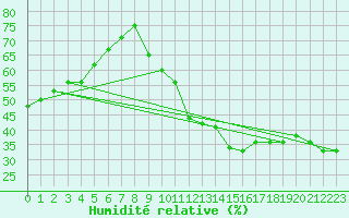 Courbe de l'humidit relative pour Rollainville (88)