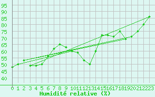 Courbe de l'humidit relative pour Mende - Chabrits (48)