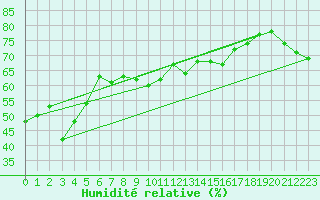 Courbe de l'humidit relative pour Porquerolles (83)
