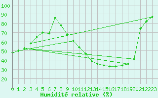 Courbe de l'humidit relative pour Palencia / Autilla del Pino