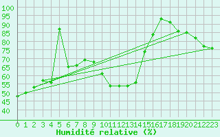 Courbe de l'humidit relative pour Lichtenhain-Mittelndorf