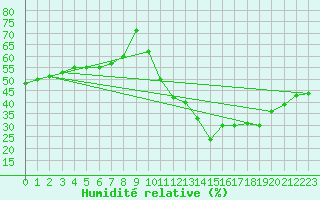 Courbe de l'humidit relative pour Le Luc - Cannet des Maures (83)