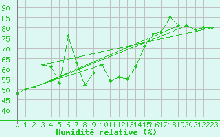 Courbe de l'humidit relative pour Cap Mele (It)