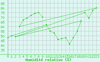 Courbe de l'humidit relative pour Agde (34)